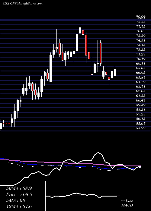  weekly chart OppenheimerHoldings