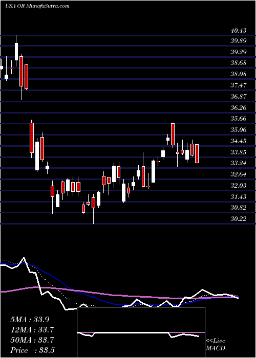  Daily chart Osisko Gold Royalties Ltd