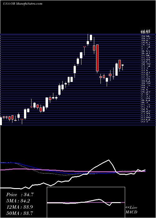  weekly chart OsiskoGold