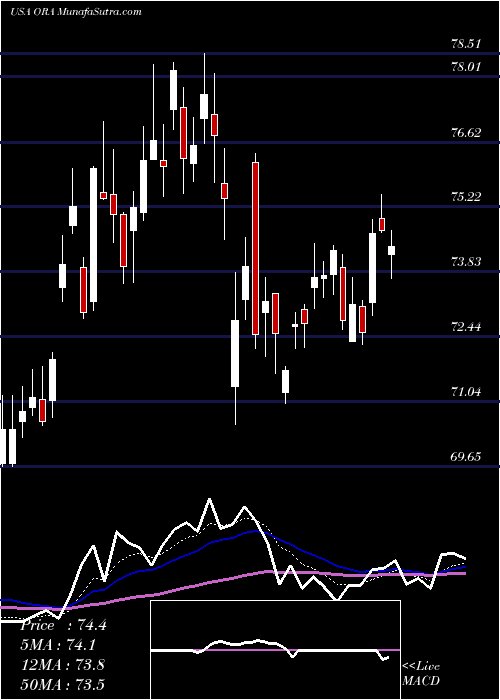  Daily chart Ormat Technologies, Inc.