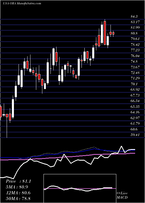  weekly chart OrmatTechnologies