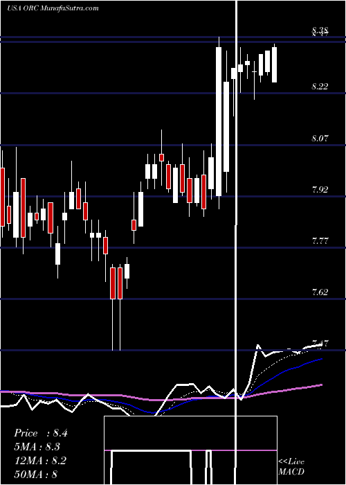  Daily chart Orchid Island Capital, Inc.