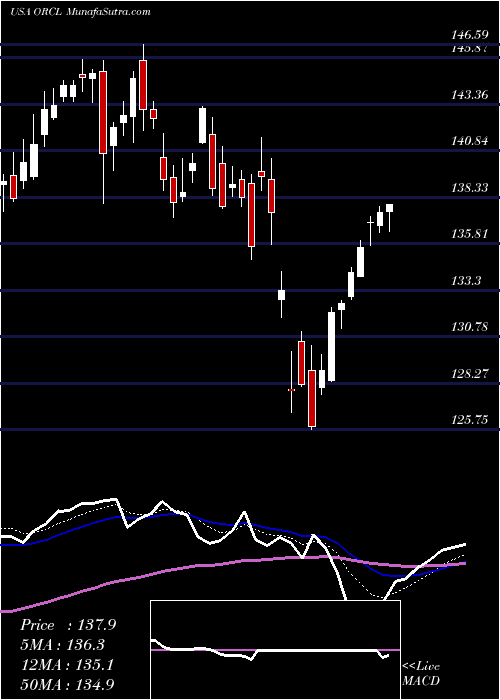  Daily chart OracleCorporation