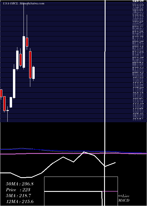  monthly chart OracleCorporation