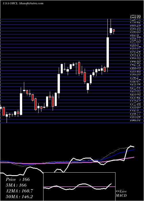  weekly chart OracleCorporation