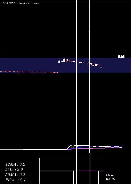  Daily chart OrgenesisInc