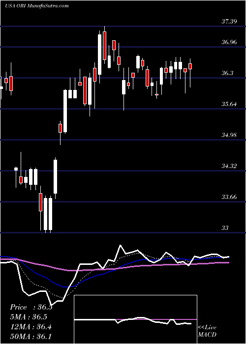  Daily chart Old Republic International Corporation