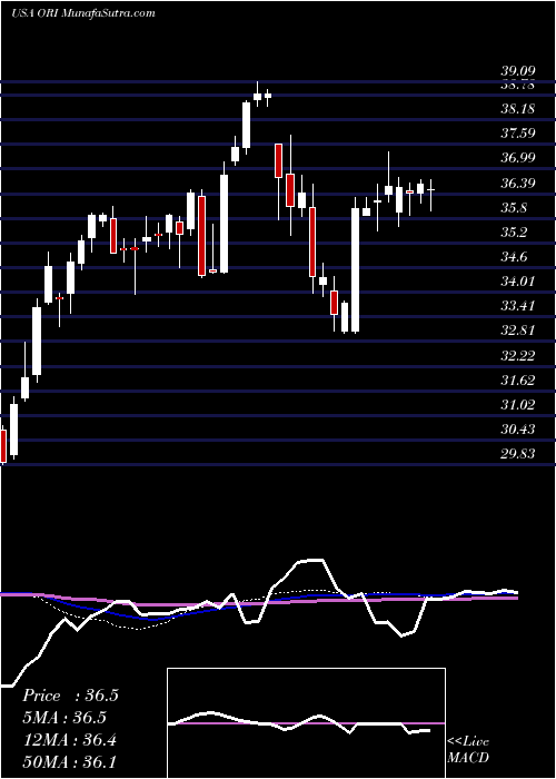  weekly chart OldRepublic