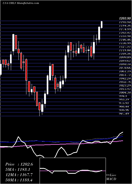  weekly chart OReilly