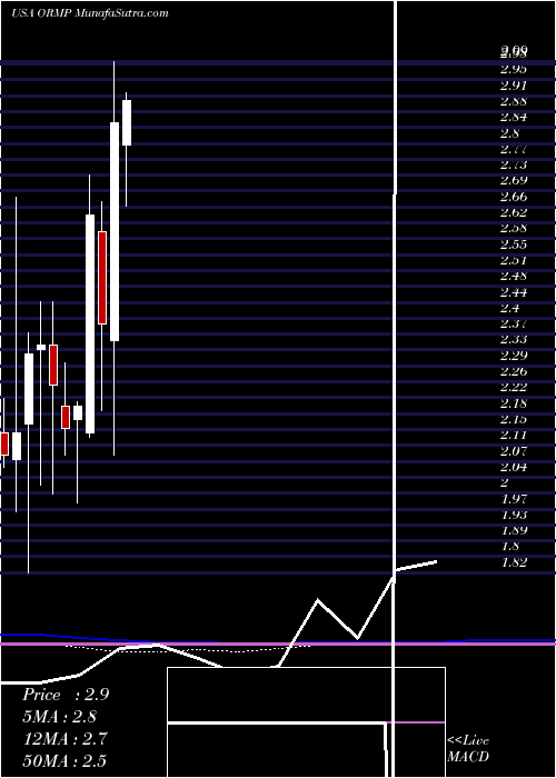  monthly chart OramedPharmaceuticals