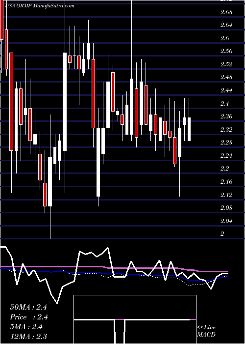  weekly chart OramedPharmaceuticals