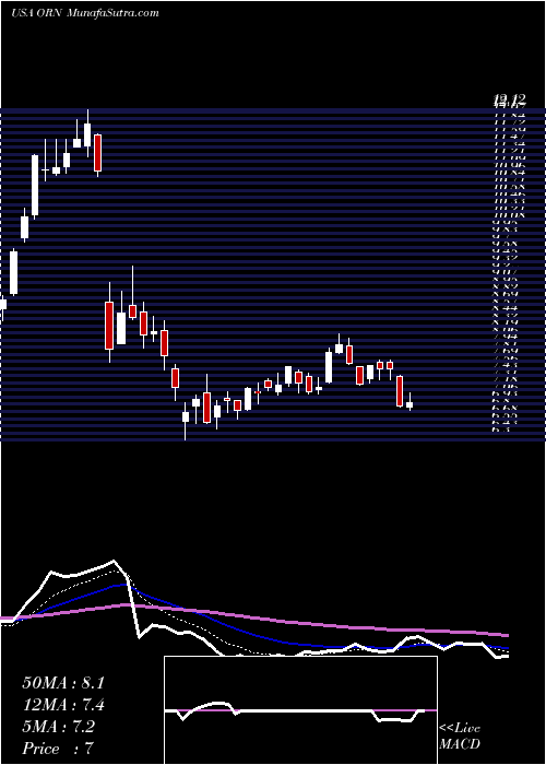  Daily chart OrionGroup