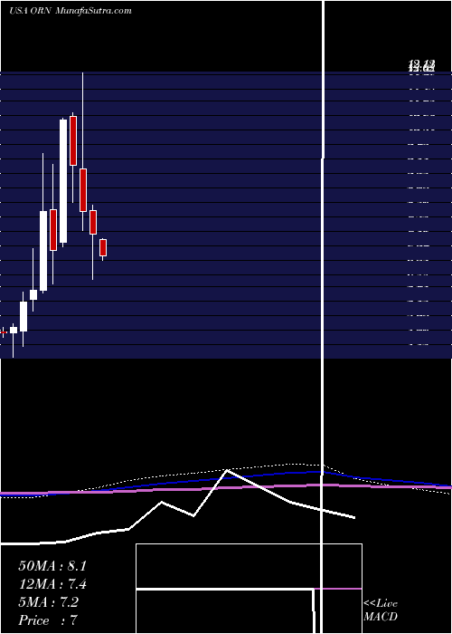  monthly chart OrionGroup