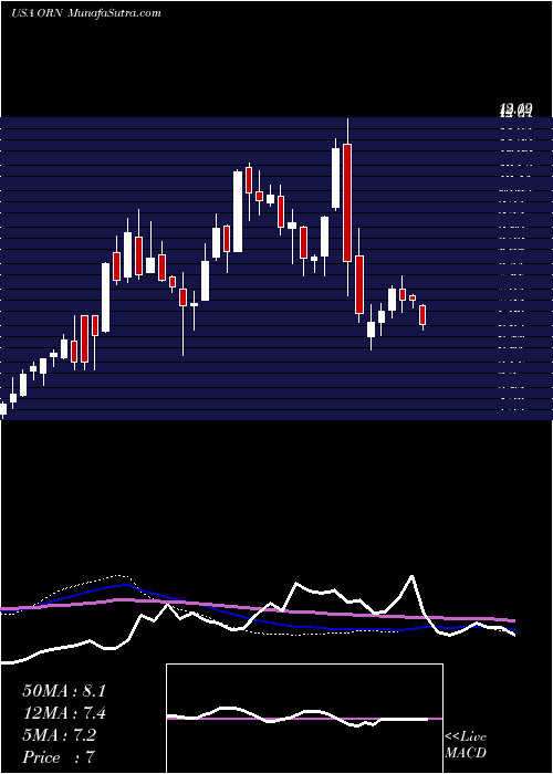  weekly chart OrionGroup