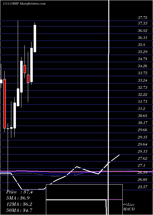  monthly chart OrrstownFinancial