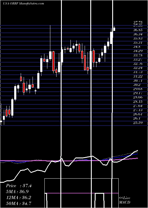  weekly chart OrrstownFinancial