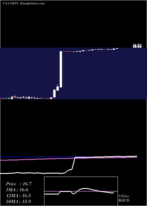  weekly chart OrchardTherapeutics