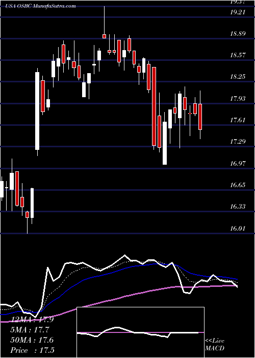  Daily chart Old Second Bancorp, Inc.