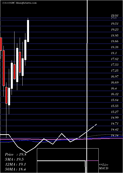  monthly chart OldSecond