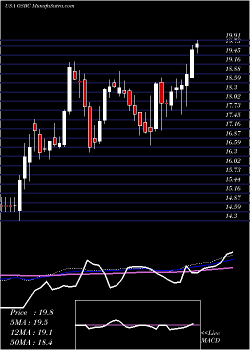  weekly chart OldSecond