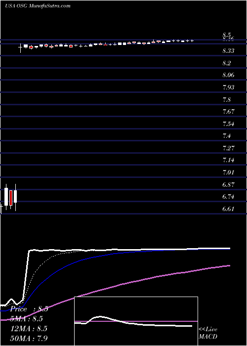  Daily chart Overseas Shipholding Group, Inc.