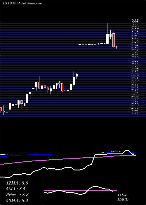  weekly chart OverseasShipholding