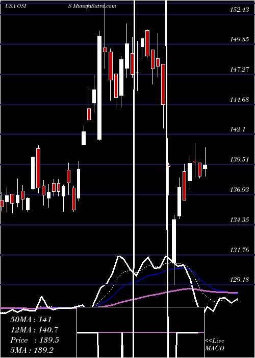  Daily chart OSI Systems, Inc.