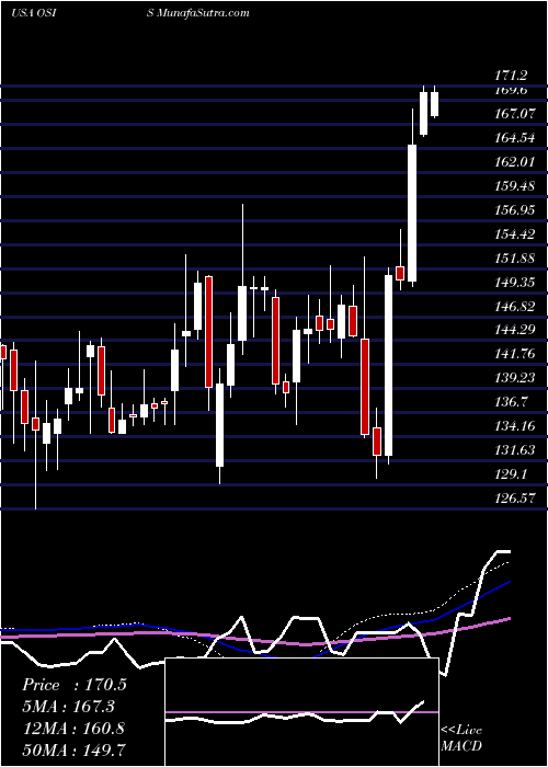  weekly chart OsiSystems