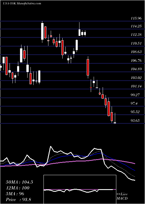  Daily chart OshkoshCorporation