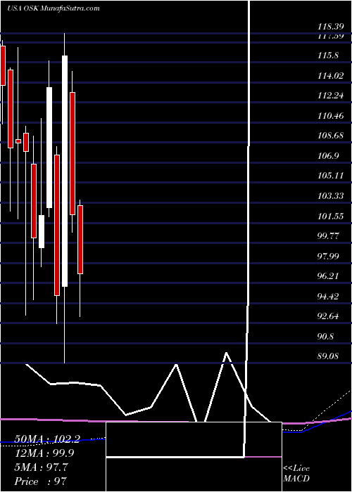  monthly chart OshkoshCorporation