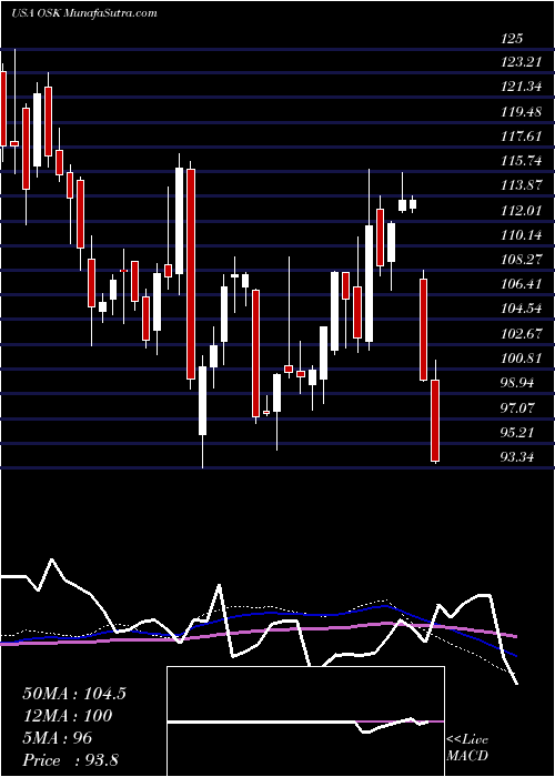  weekly chart OshkoshCorporation