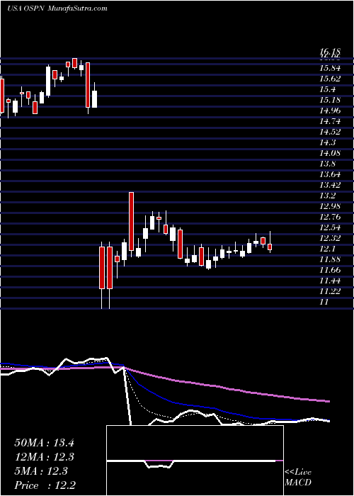  Daily chart OnespanInc