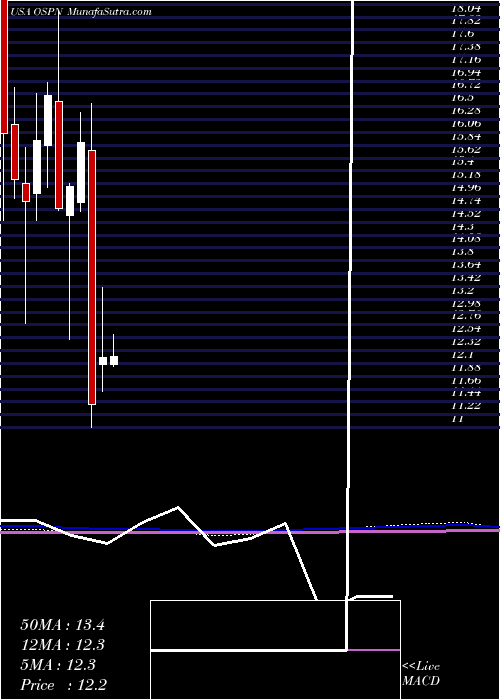  monthly chart OnespanInc