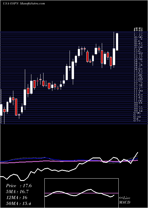  weekly chart OnespanInc