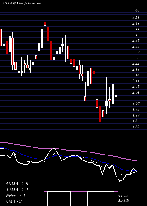  Daily chart One Stop Systems, Inc.
