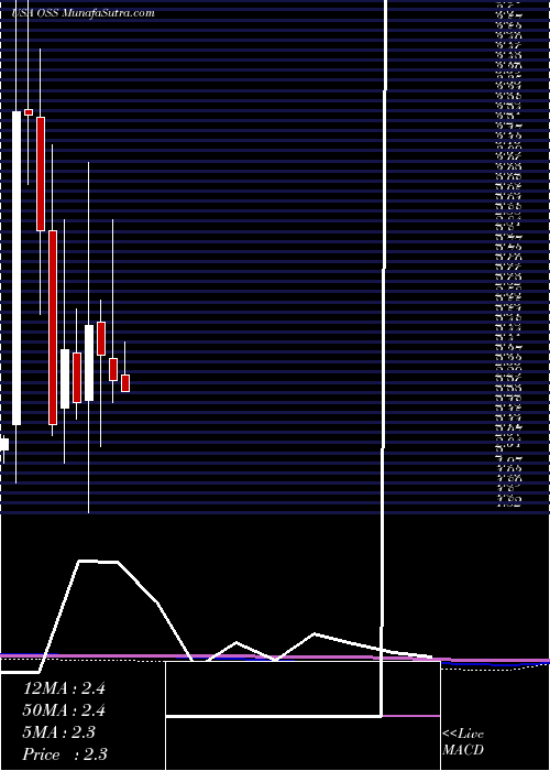  monthly chart OneStop