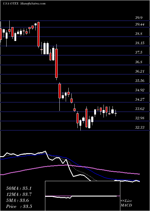  Daily chart OpenText