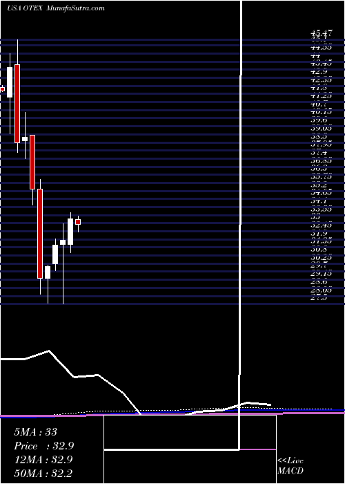  monthly chart OpenText