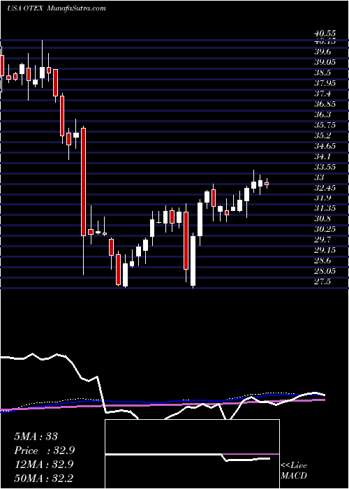  weekly chart OpenText