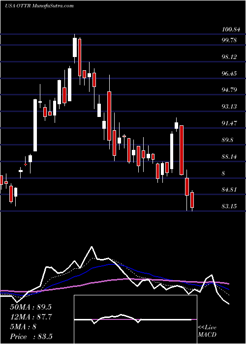  Daily chart OtterTail