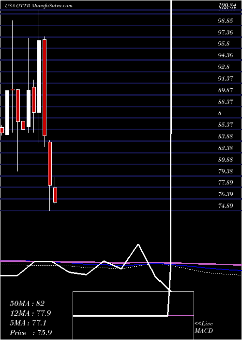  monthly chart OtterTail