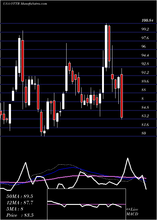  weekly chart OtterTail