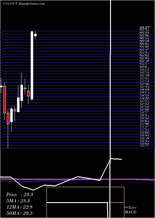  monthly chart OutfrontMedia