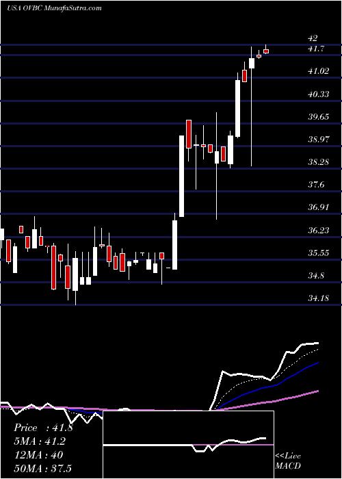  Daily chart OhioValley