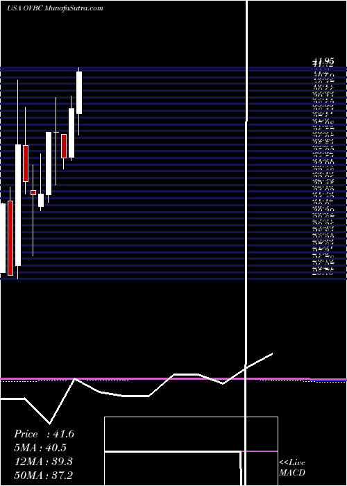  monthly chart OhioValley