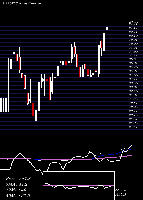 weekly chart OhioValley