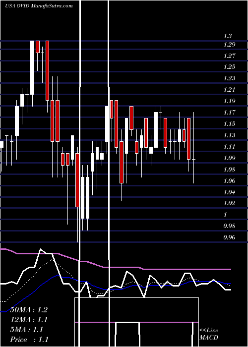  Daily chart OvidTherapeutics