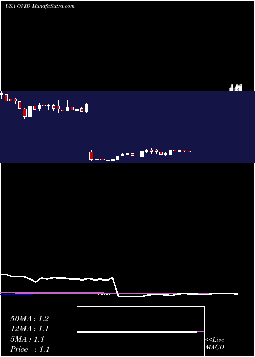  weekly chart OvidTherapeutics