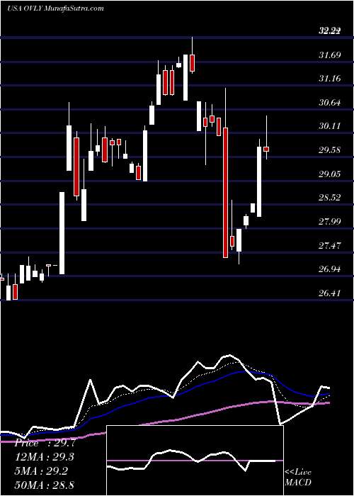  Daily chart OakValley