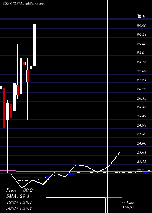  monthly chart OakValley